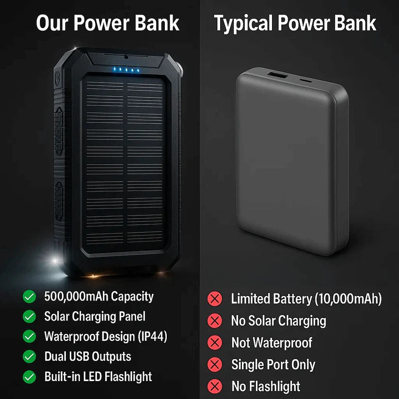500000mAh Wodoodporny Ładowarka Słoneczna Power Bank Zewnętrzny