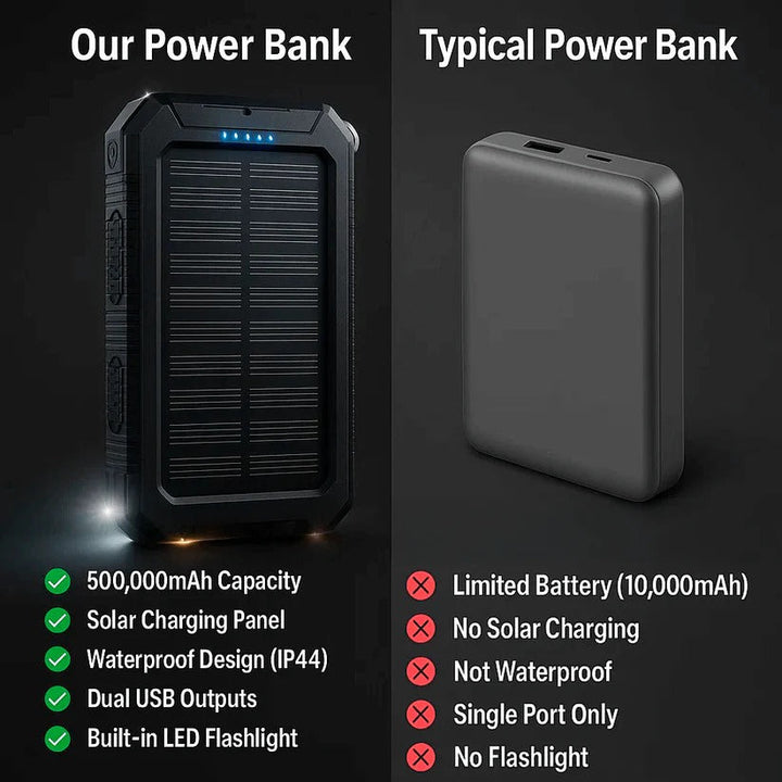 500000mAh Wodoodporny Ładowarka Słoneczna Power Bank Zewnętrzny